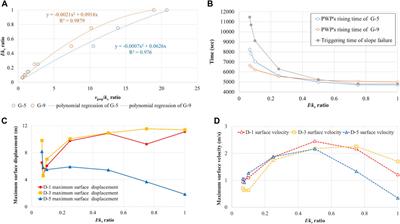 An Investigation of Rainfall-Induced Landslides From the Pre-Failure Stage to the Post-Failure Stage Using the Material Point Method